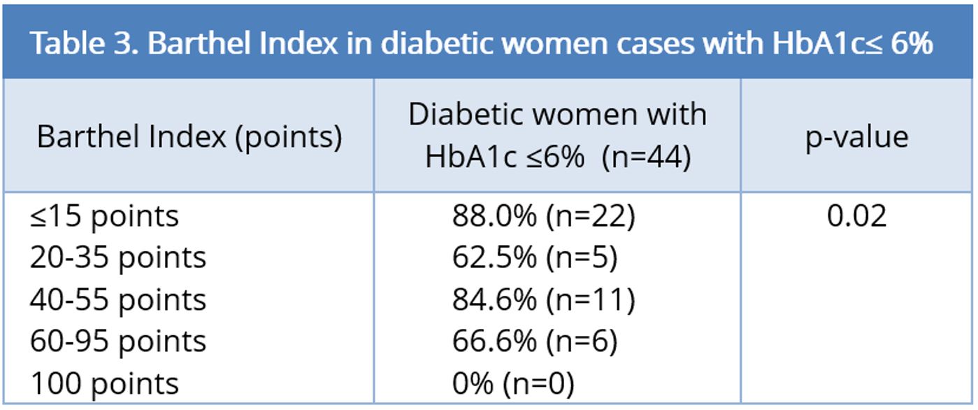 Table 3.JPGBarthel Index in diabetic women cases with HbA1c ≤ 6% 